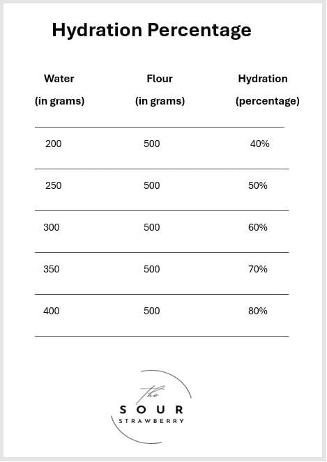 graph showing different sourdough bread hydration percentages